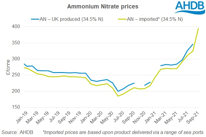 graph showing increase in AN fertiliser prices
